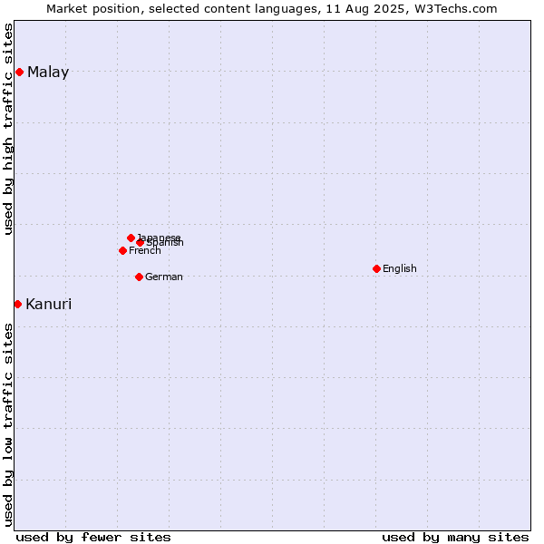 Market position of Malay vs. Kanuri