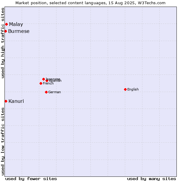 Market position of Malay vs. Kanuri vs. Burmese