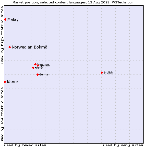 Market position of Norwegian Bokmål vs. Malay vs. Kanuri