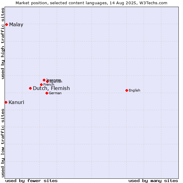 Market position of Dutch, Flemish vs. Malay vs. Kanuri