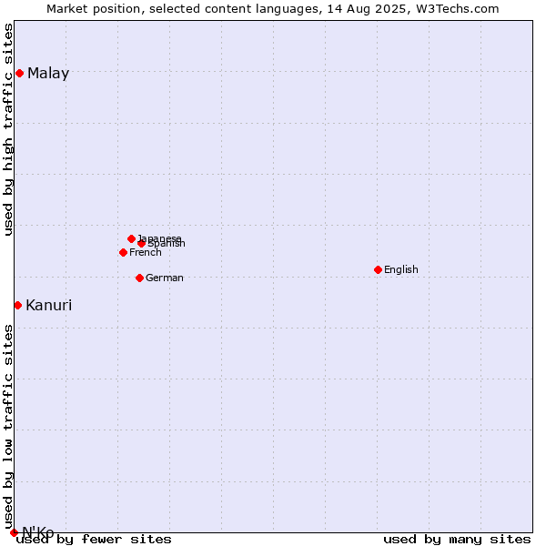 Market position of Malay vs. Kanuri vs. N'Ko