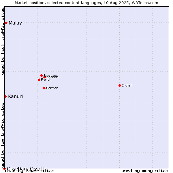 Market position of Malay vs. Kanuri vs. Ossetian, Ossetic