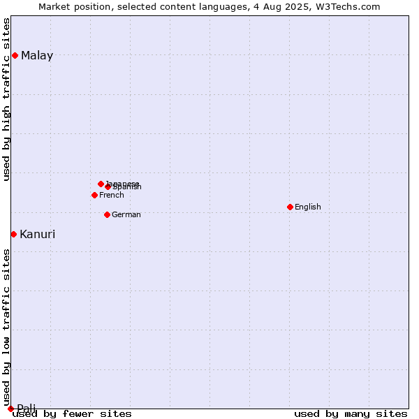 Market position of Malay vs. Kanuri vs. Pali
