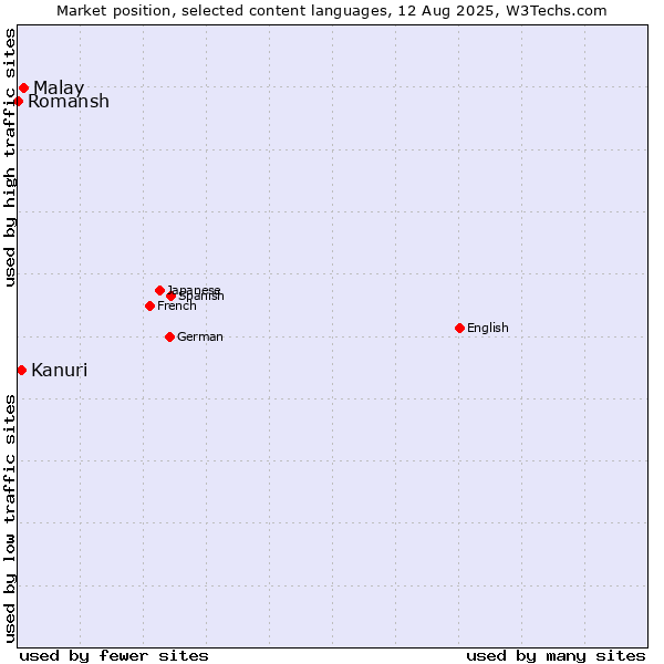 Market position of Malay vs. Kanuri vs. Romansh
