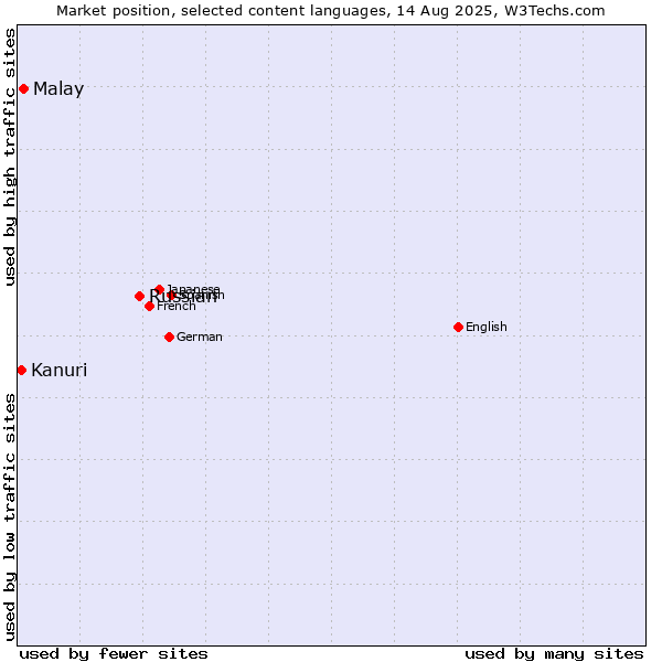 Market position of Russian vs. Malay vs. Kanuri