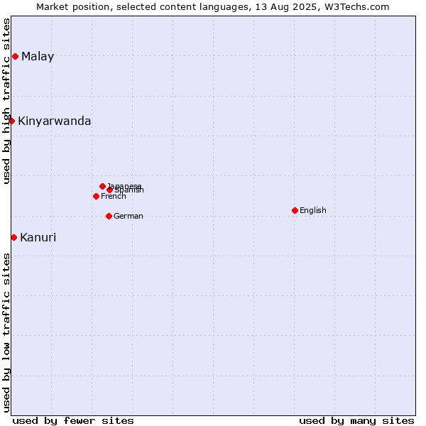 Market position of Malay vs. Kanuri vs. Kinyarwanda