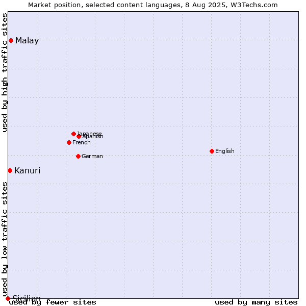 Market position of Malay vs. Kanuri vs. Sicilian
