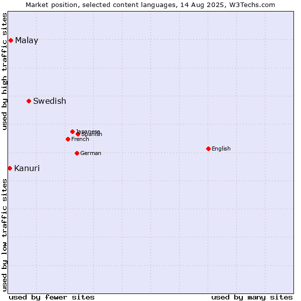 Market position of Swedish vs. Malay vs. Kanuri