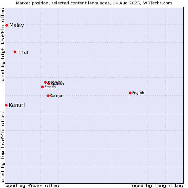 Market position of Thai vs. Malay vs. Kanuri