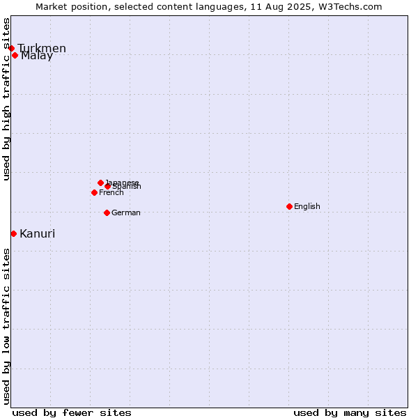 Market position of Malay vs. Kanuri vs. Turkmen
