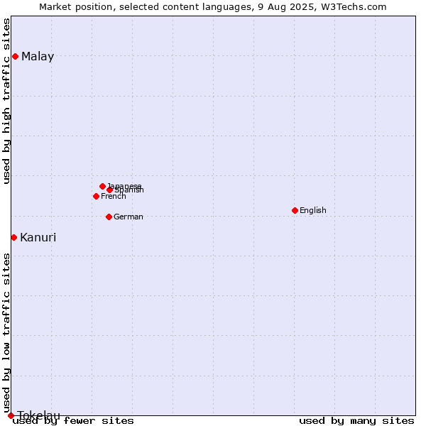 Market position of Malay vs. Kanuri vs. Tokelau
