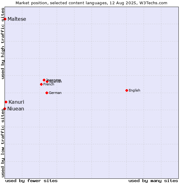Market position of Kanuri vs. Maltese vs. Niuean