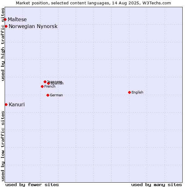 Market position of Kanuri vs. Norwegian Nynorsk vs. Maltese