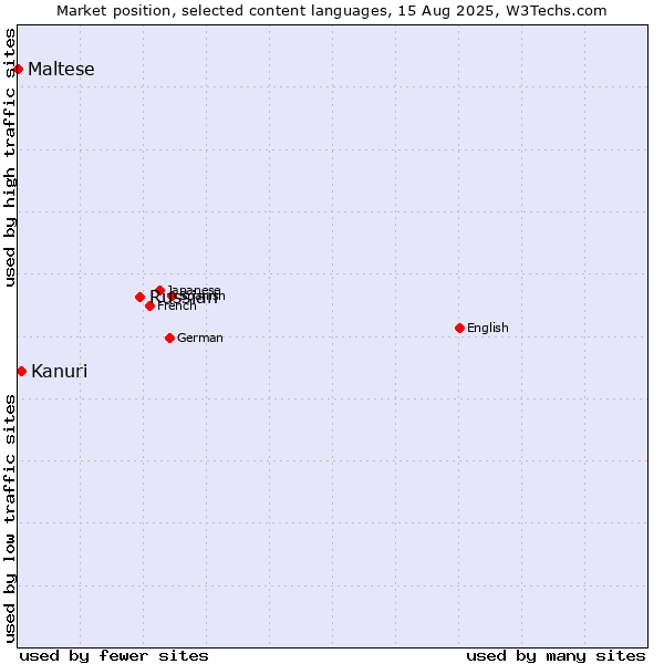 Market position of Russian vs. Kanuri vs. Maltese