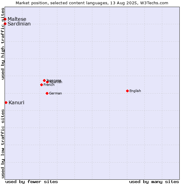 Market position of Kanuri vs. Maltese vs. Sardinian