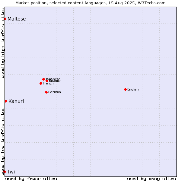 Market position of Kanuri vs. Maltese vs. Twi
