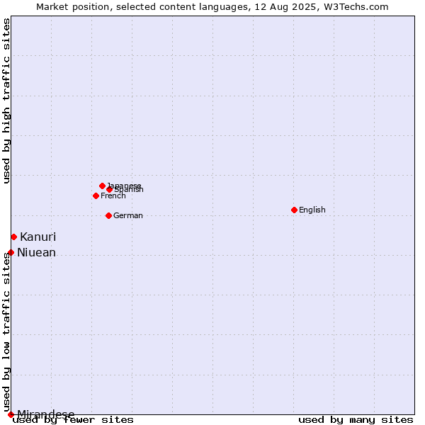 Market position of Kanuri vs. Niuean vs. Mirandese