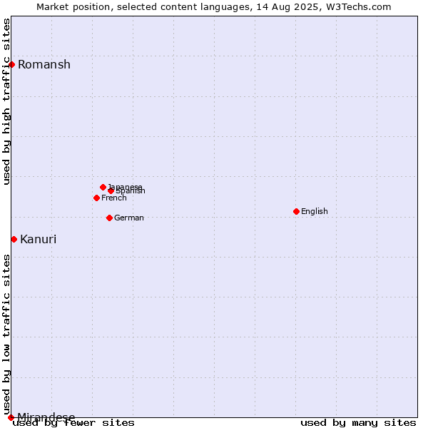 Market position of Kanuri vs. Romansh vs. Mirandese
