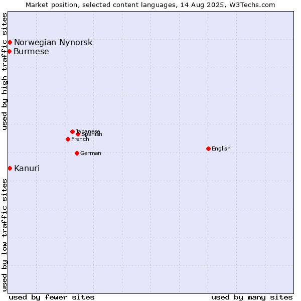 Market position of Kanuri vs. Norwegian Nynorsk vs. Burmese