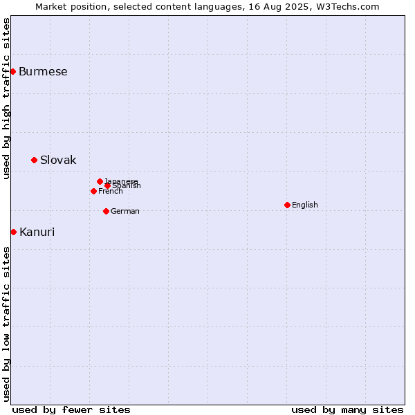 Market position of Slovak vs. Kanuri vs. Burmese