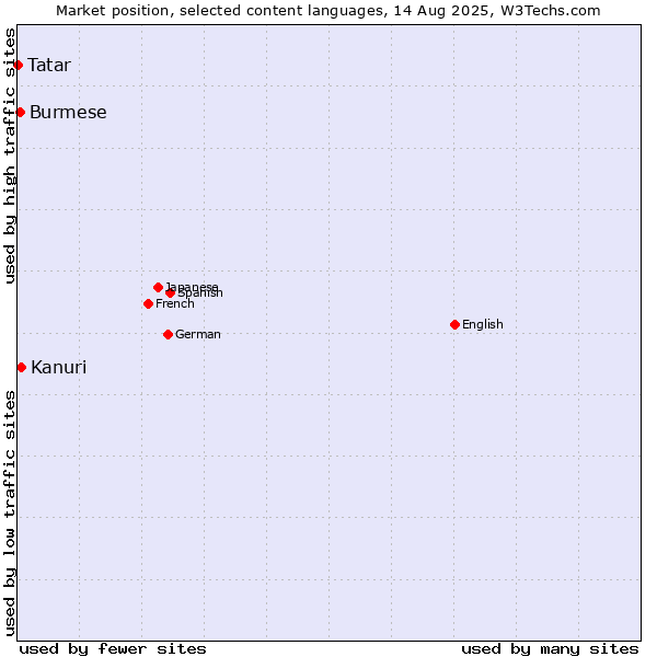 Market position of Kanuri vs. Burmese vs. Tatar
