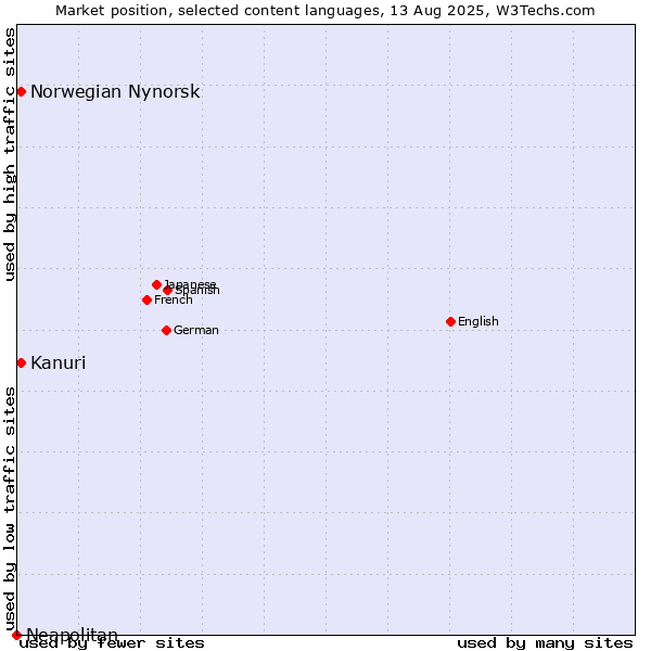 Market position of Kanuri vs. Norwegian Nynorsk vs. Neapolitan