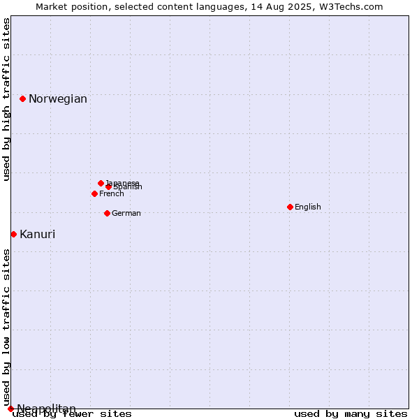 Market position of Norwegian vs. Kanuri vs. Neapolitan