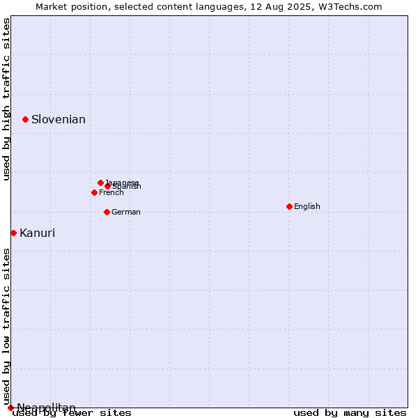 Market position of Slovenian vs. Kanuri vs. Neapolitan