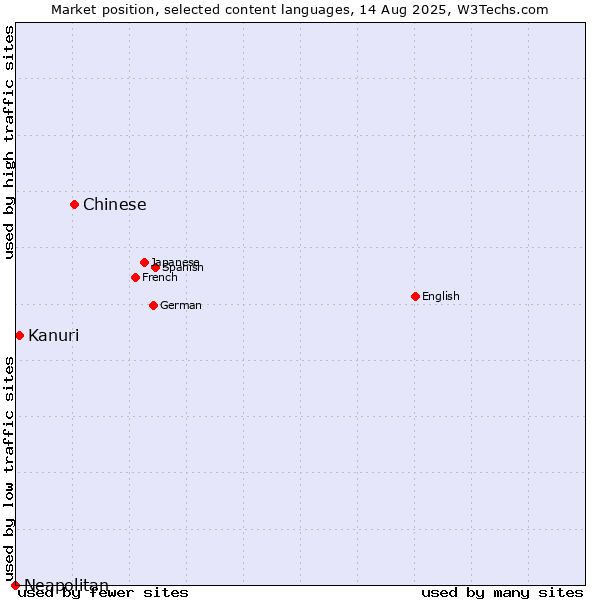 Market position of Chinese vs. Kanuri vs. Neapolitan