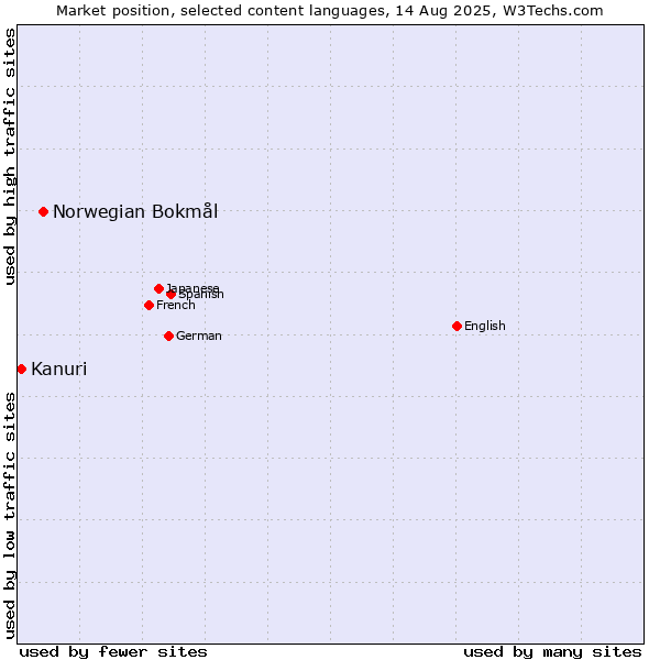 Market position of Norwegian Bokmål vs. Kanuri