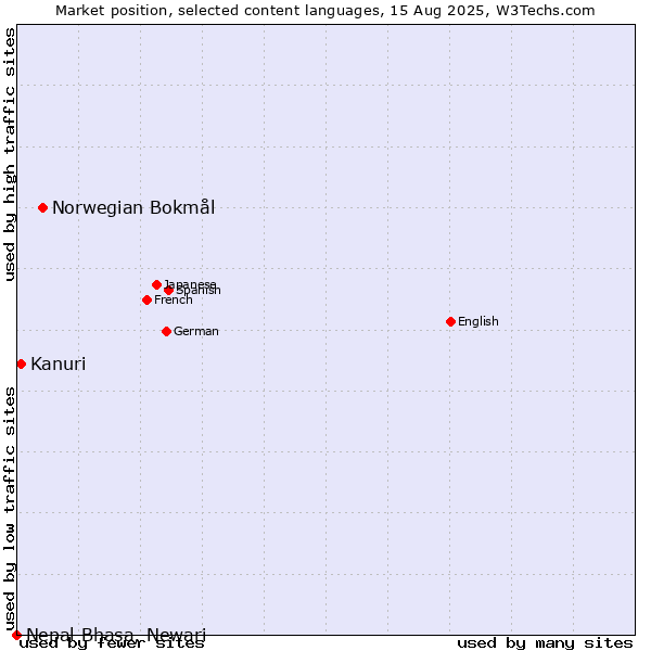 Market position of Norwegian Bokmål vs. Kanuri vs. Nepal Bhasa, Newari
