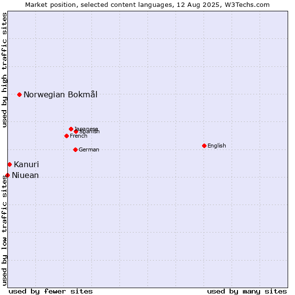 Market position of Norwegian Bokmål vs. Kanuri vs. Niuean
