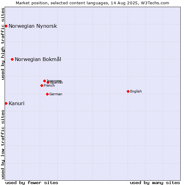 Market position of Norwegian Bokmål vs. Kanuri vs. Norwegian Nynorsk