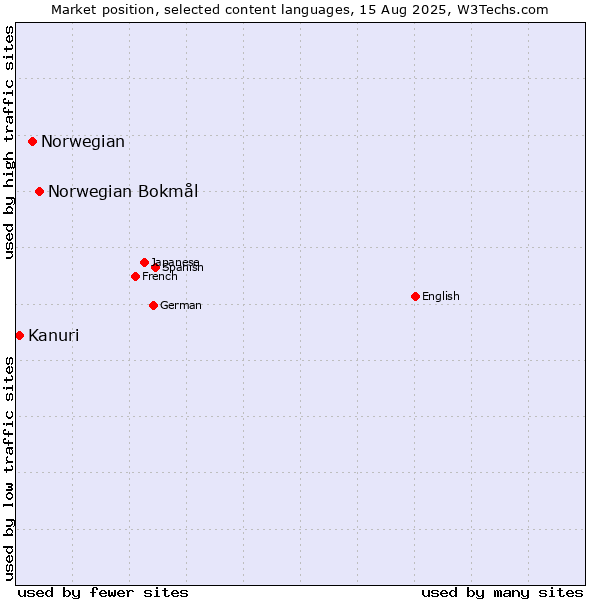 Market position of Norwegian Bokmål vs. Norwegian vs. Kanuri