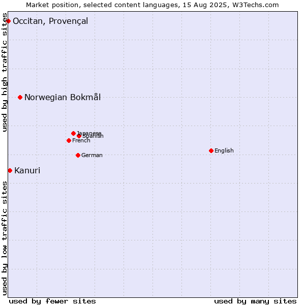 Market position of Norwegian Bokmål vs. Kanuri vs. Occitan, Provençal