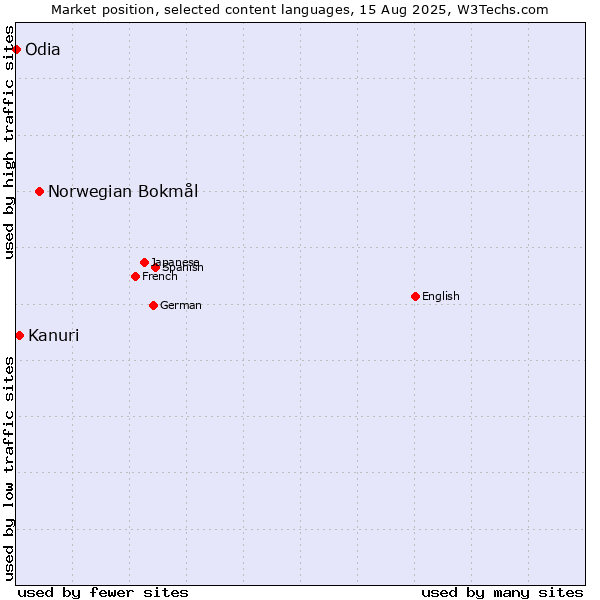Market position of Norwegian Bokmål vs. Kanuri vs. Odia