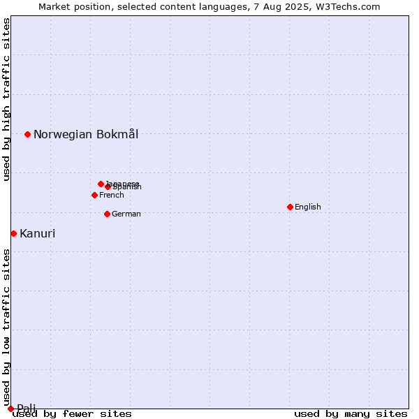 Market position of Norwegian Bokmål vs. Kanuri vs. Pali