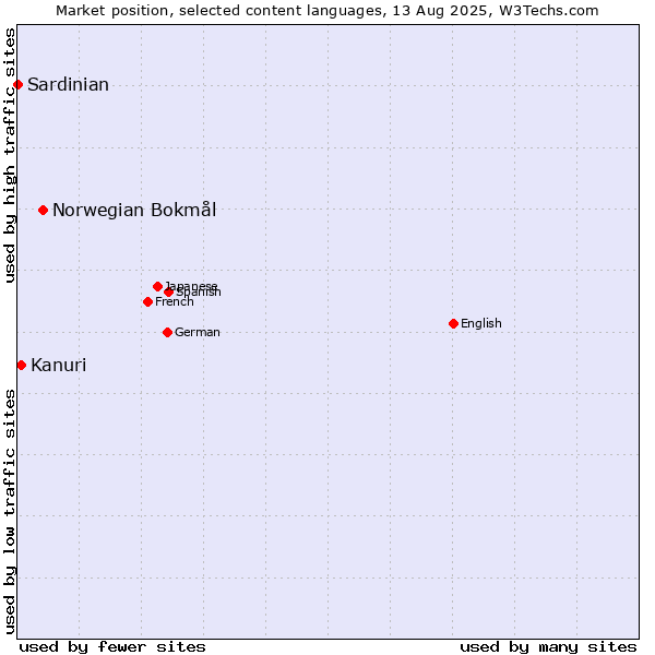 Market position of Norwegian Bokmål vs. Kanuri vs. Sardinian