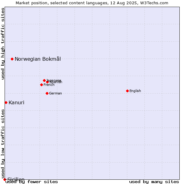 Market position of Norwegian Bokmål vs. Kanuri vs. Sicilian