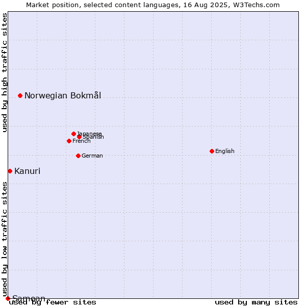 Market position of Norwegian Bokmål vs. Kanuri vs. Samoan