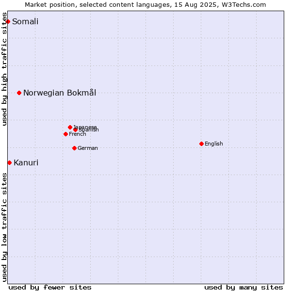 Market position of Norwegian Bokmål vs. Kanuri vs. Somali