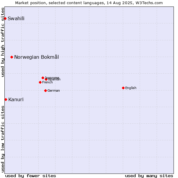 Market position of Norwegian Bokmål vs. Kanuri vs. Swahili