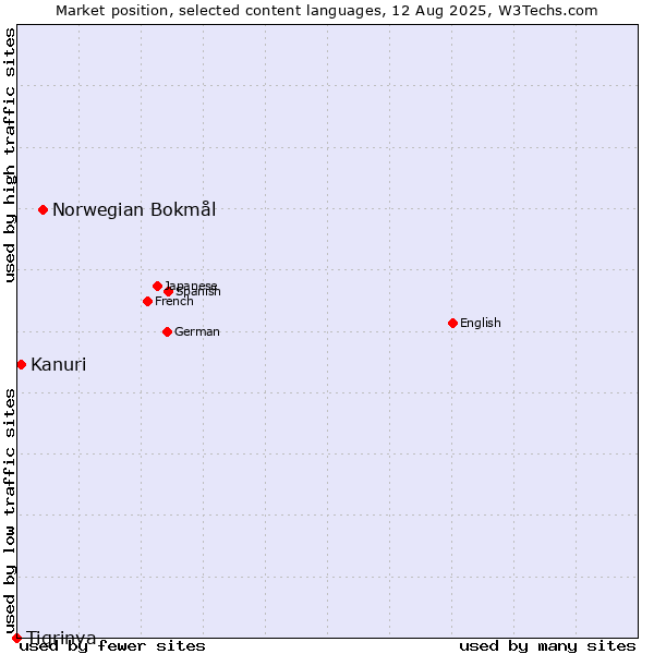 Market position of Norwegian Bokmål vs. Kanuri vs. Tigrinya