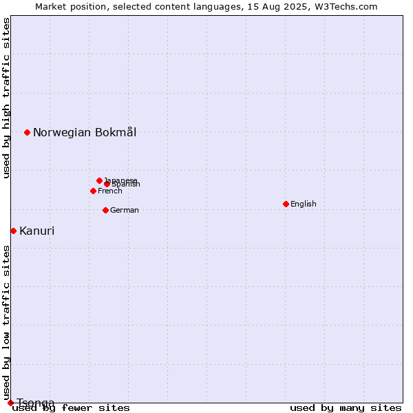 Market position of Norwegian Bokmål vs. Kanuri vs. Tsonga