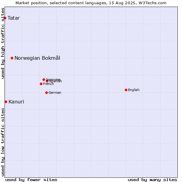 Market position of Norwegian Bokmål vs. Kanuri vs. Tatar
