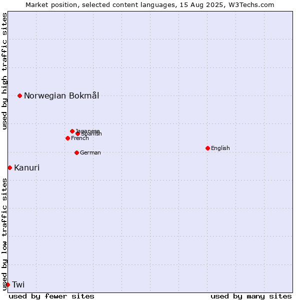 Market position of Norwegian Bokmål vs. Kanuri vs. Twi