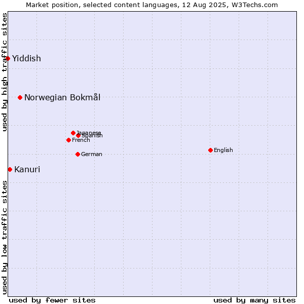 Market position of Norwegian Bokmål vs. Kanuri vs. Yiddish
