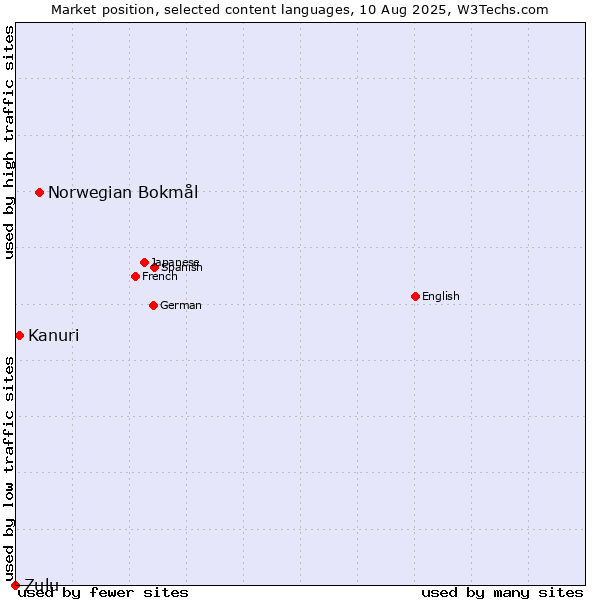 Market position of Norwegian Bokmål vs. Kanuri vs. Zulu