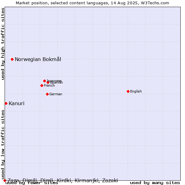 Market position of Norwegian Bokmål vs. Kanuri vs. Zaza, Dimili, Dimli, Kirdki, Kirmanjki, Zazaki
