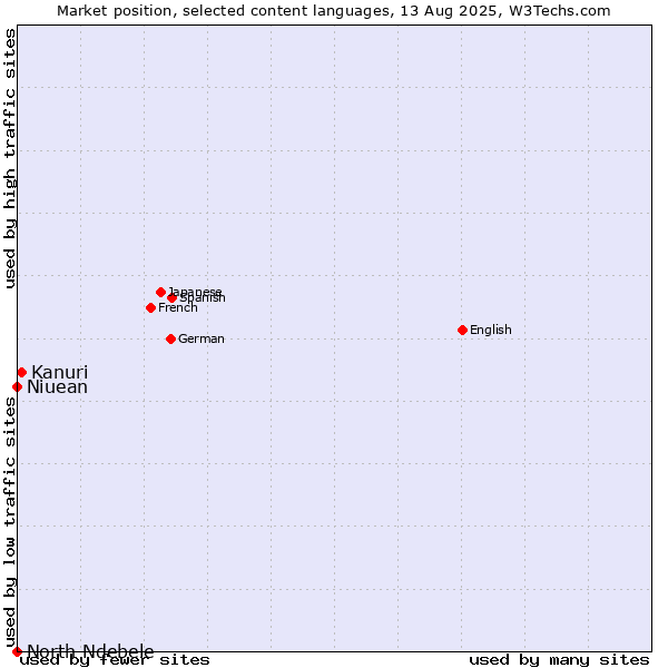 Market position of Kanuri vs. Niuean vs. North Ndebele